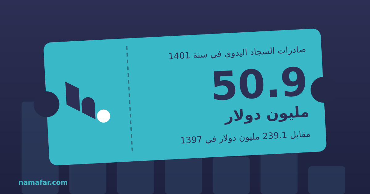 صادرات السجاد اليدوي في سنة 1401 50.9 مليون دولار