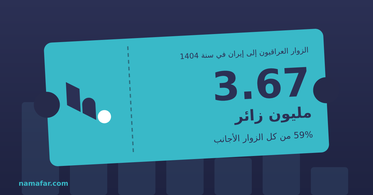 الزوار العراقيون إلى إيران في سنة 1404 3.67 مليون زائر