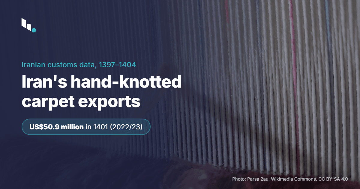 Iran's hand-knotted carpet exports from 1397 to 1404 (2018–2026)