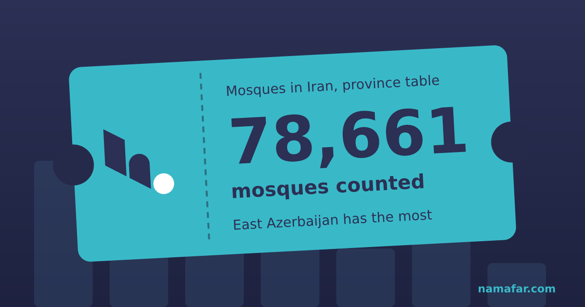 Mosques in Iran, province table 78,661 mosques counted