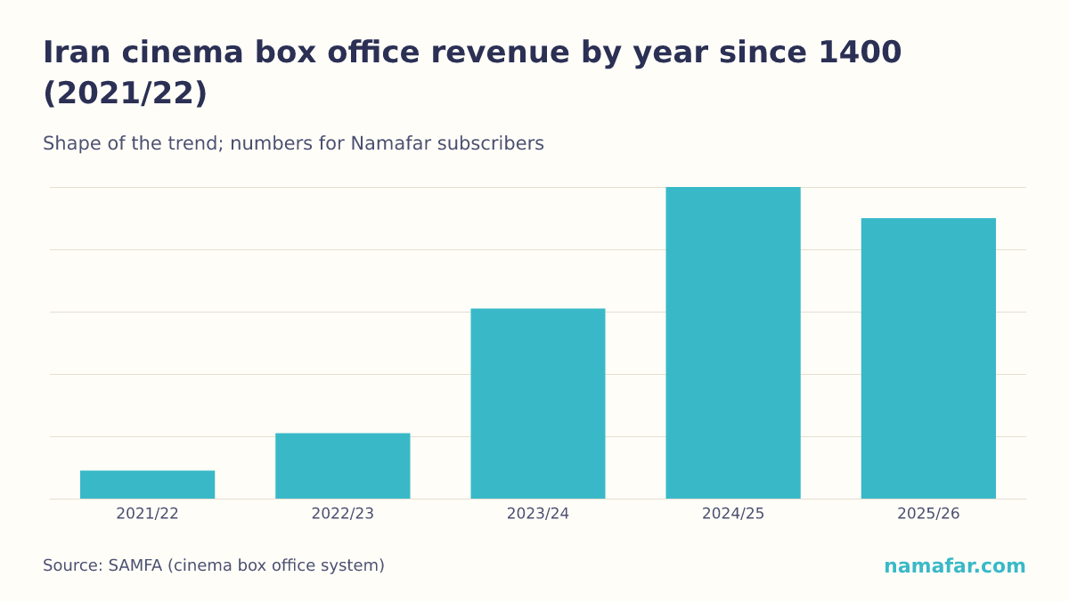 Iran cinema box office revenue by year since 1400 (2021/22)