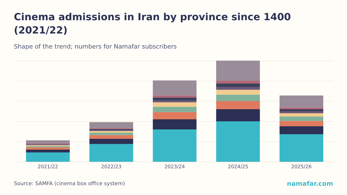 Cinema admissions in Iran by province since 1400 (2021/22)