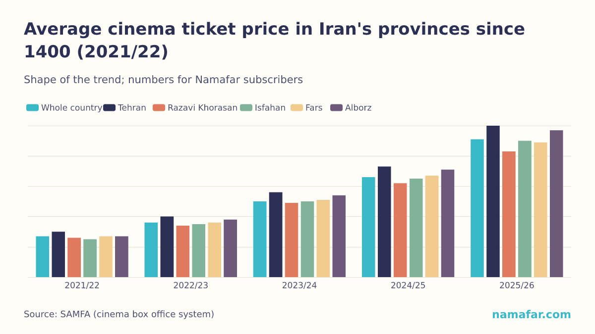 Average cinema ticket price in Iran's provinces since 1400 (2021/22)