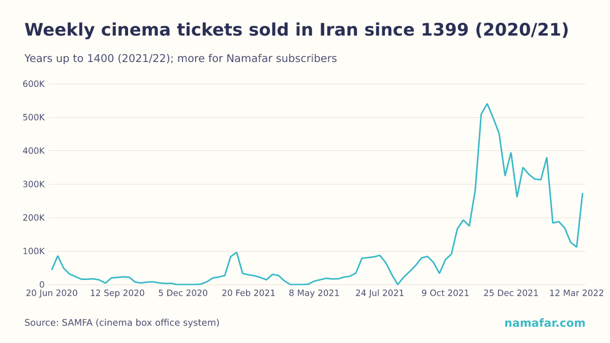 Weekly cinema tickets sold in Iran since 1399 (2020/21)