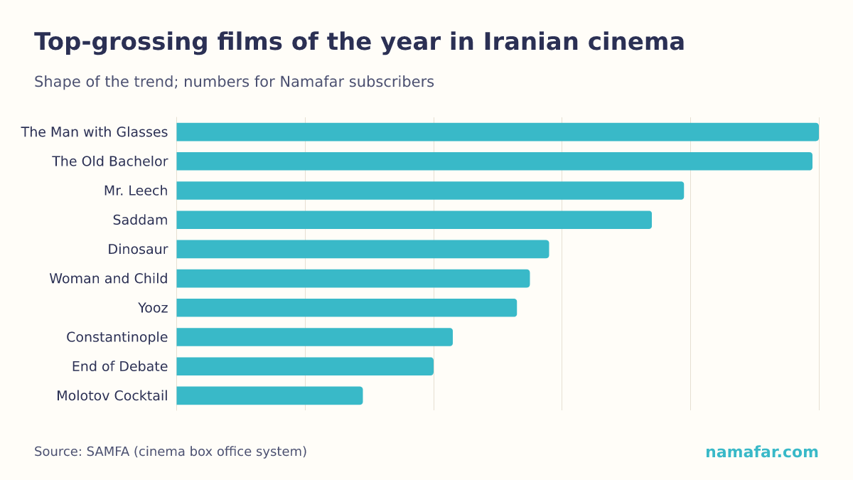 Top-grossing films of the year in Iranian cinema