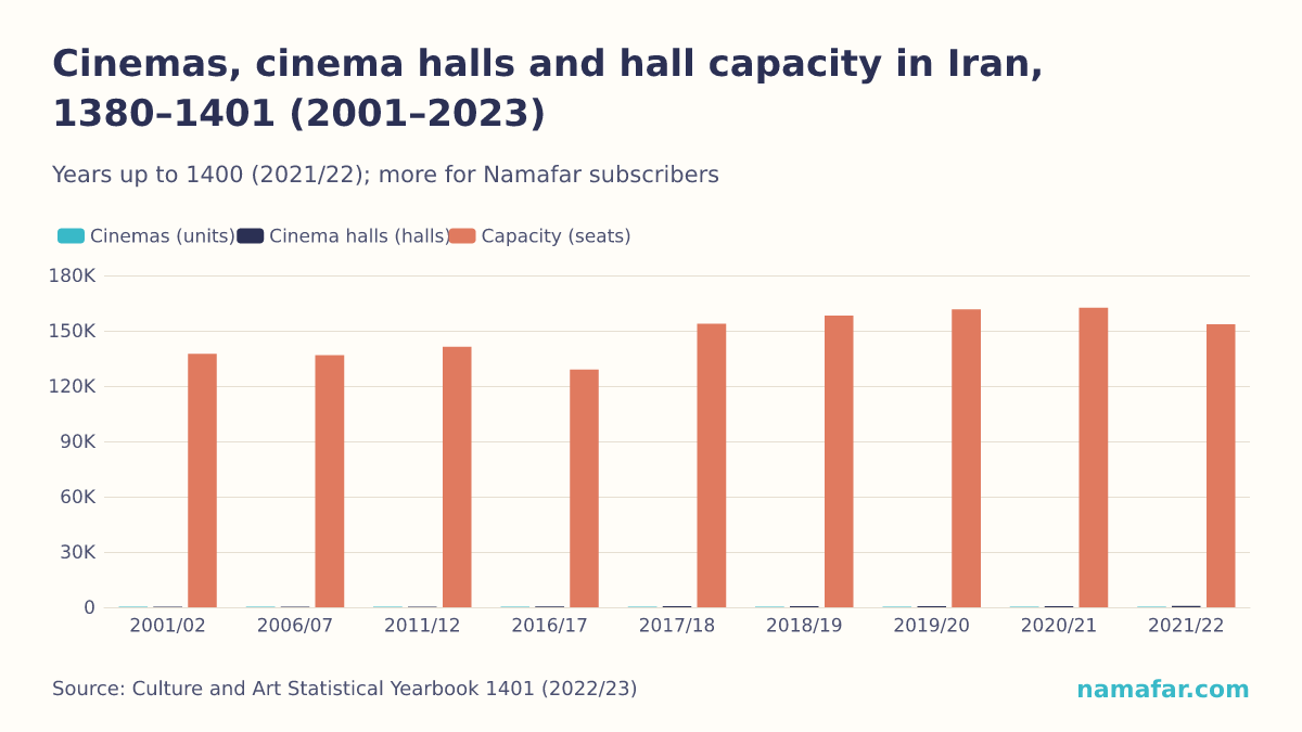 Cinemas, cinema halls and hall capacity in Iran, 1380–1401 (2001–2023)