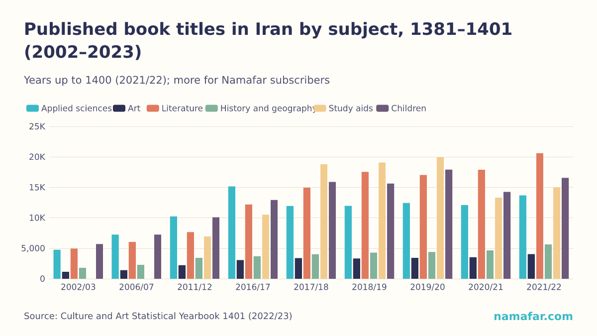 Published book titles in Iran by subject, 1381–1401 (2002–2023)