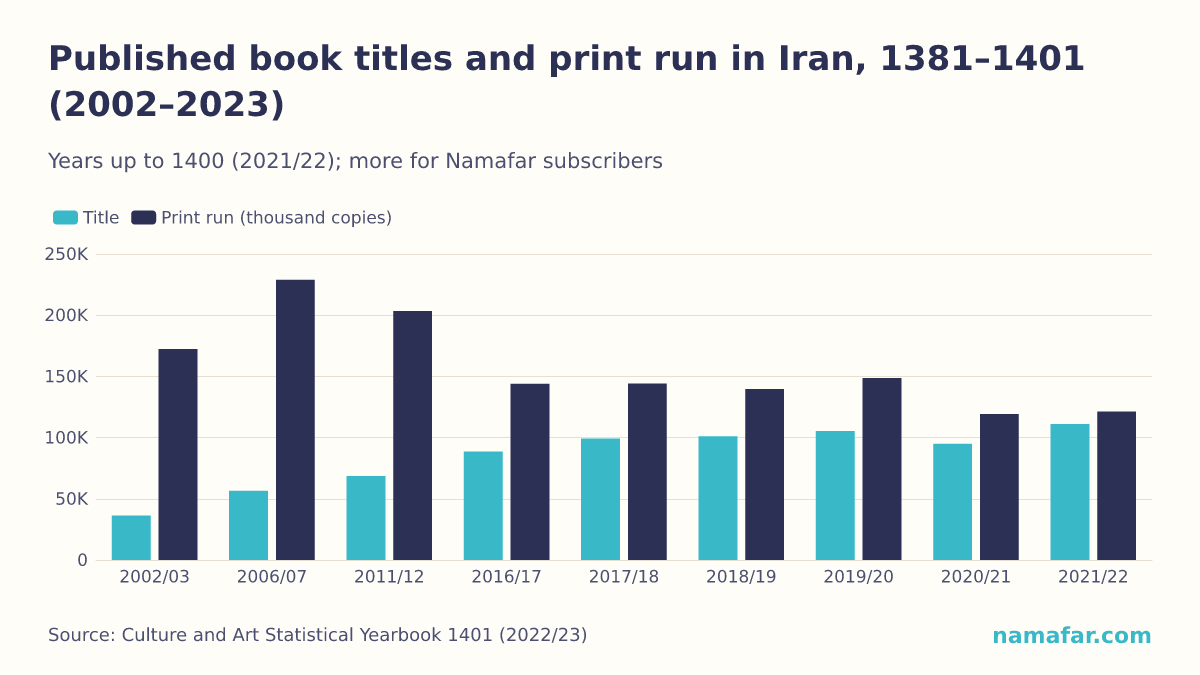 Published book titles and print run in Iran, 1381–1401 (2002–2023)