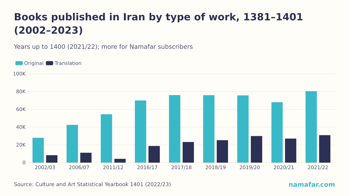 Books published in Iran by type of work, 1381–1401 (2002–2023)