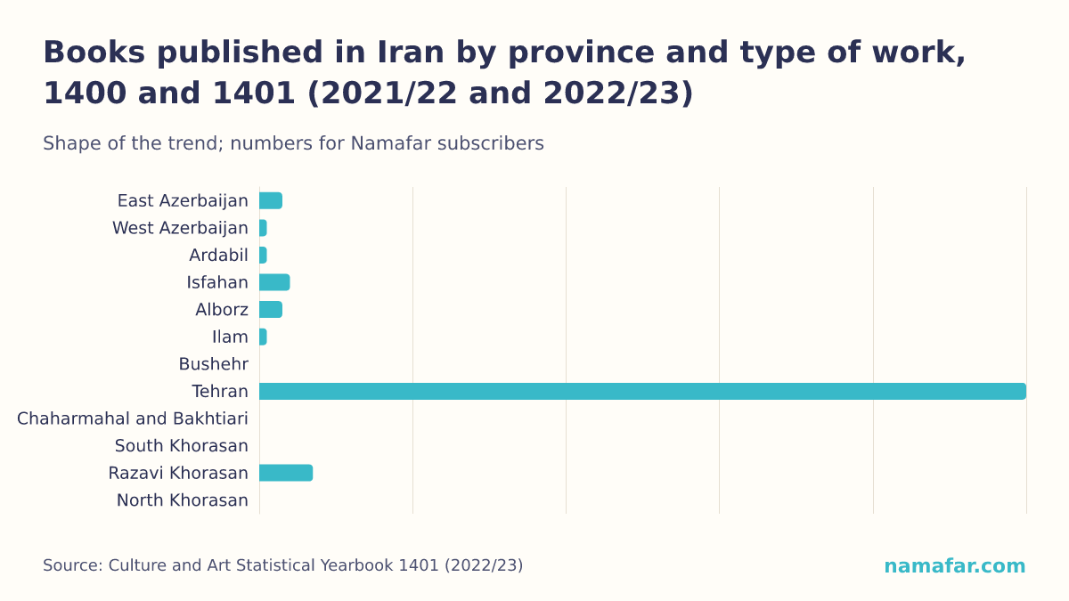 Books published in Iran by province and type of work, 1400 and 1401 (2021/22 and 2022/23)