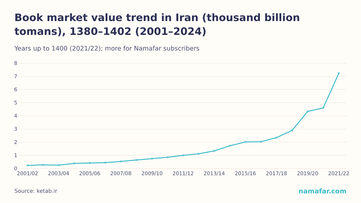 Book market value trend in Iran (thousand billion tomans), 1380–1402 (2001–2024)