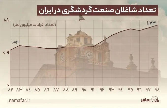 المشتغلون في سياحة إيران