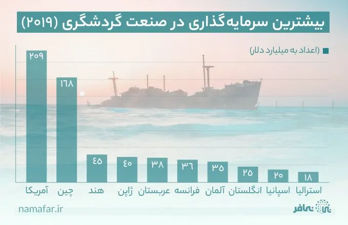 الاستثمار في سياحة إيران