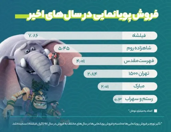 Animation box office