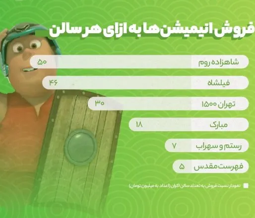 Box office of Iranian animations in each screening hall