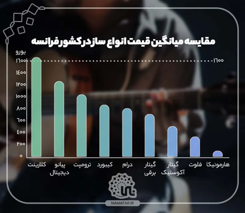 مقارنة متوسط سعر الآلة الموسيقية في فرنسا