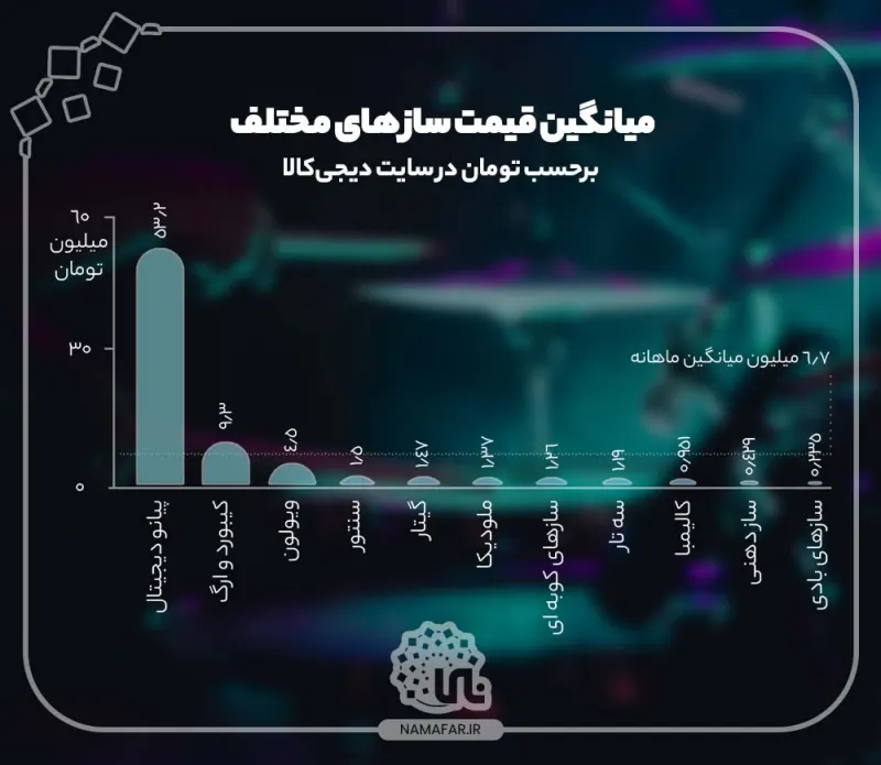 متوسط أسعار الآلات الموسيقية المختلفة بالتومان على موقع ديجي كالا