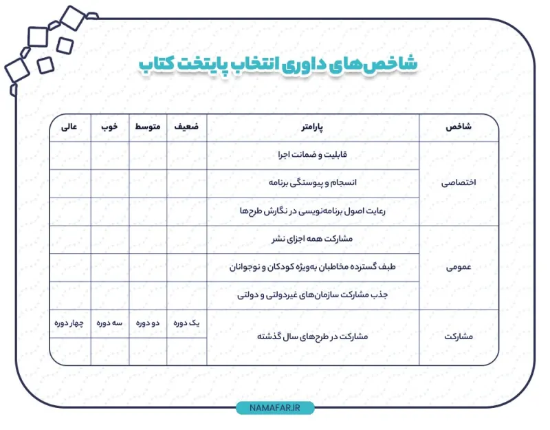 مؤشرات تحكيم اختيار عاصمة الكتاب