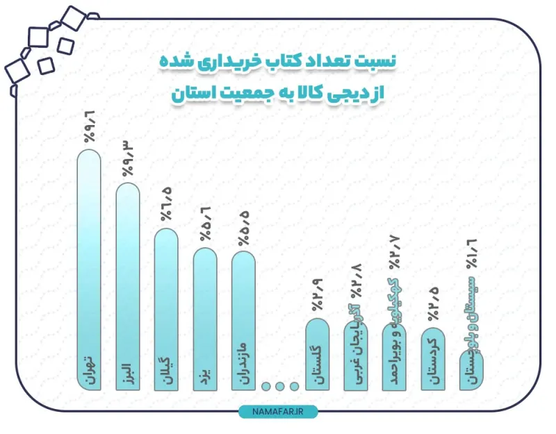 نسبة عدد الكتب المشتراة من ديجي كالا إلى سكان المحافظة