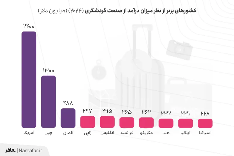 Top countries by amount of revenue from the tourism industry