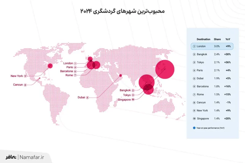 The most popular tourism cities of 2024