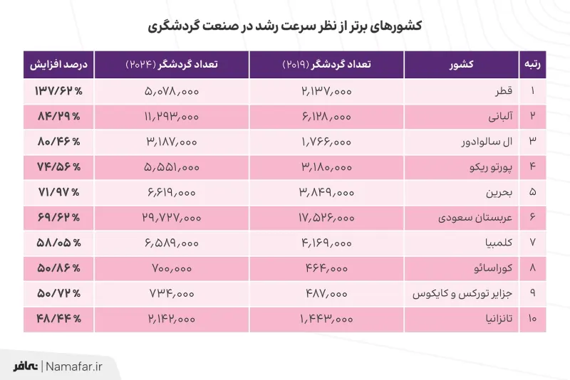 Top countries by speed of growth in the tourism industry