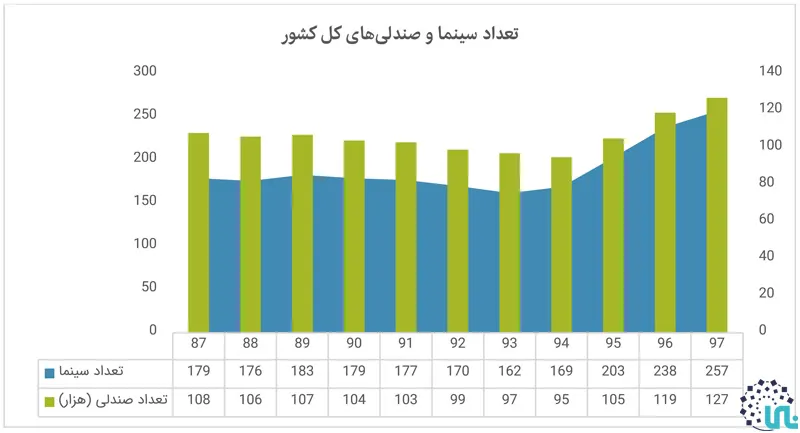 Number of cinema halls and seats nationwide 
