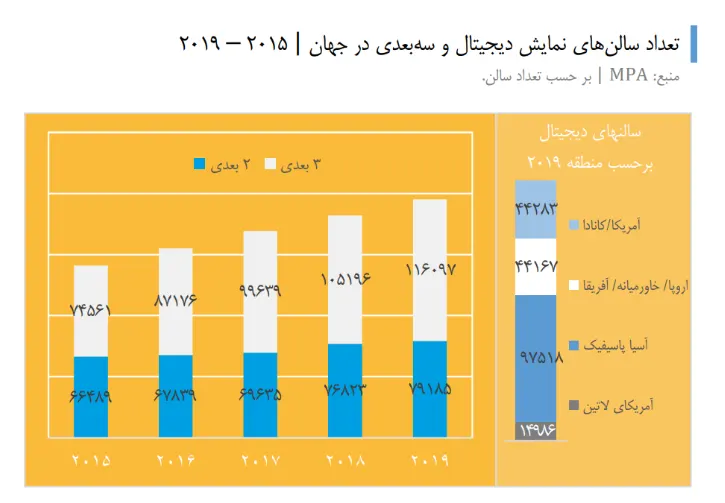 Number of 3D digital screening halls 