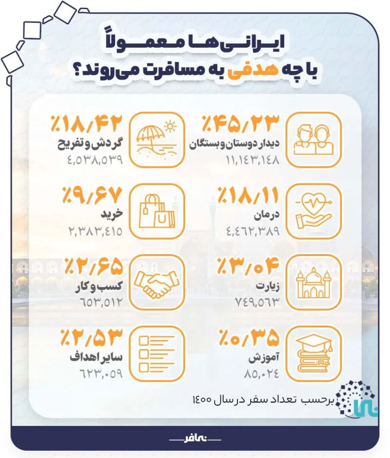 Travelers' purpose in domestic tourism 