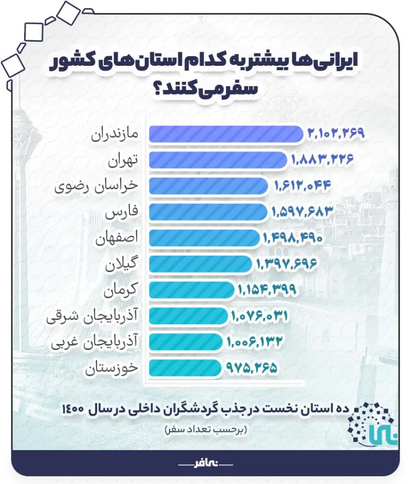 Domestic tourism destinations in Iran
