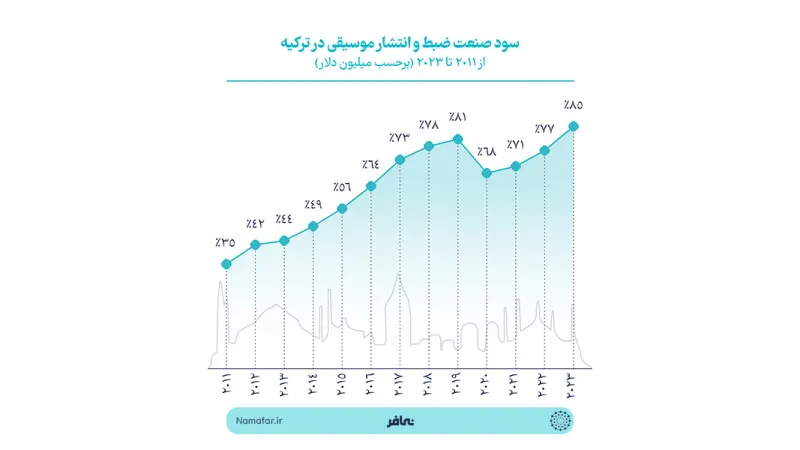 أرباح صناعة تسجيل الموسيقى ونشرها في تركيا
