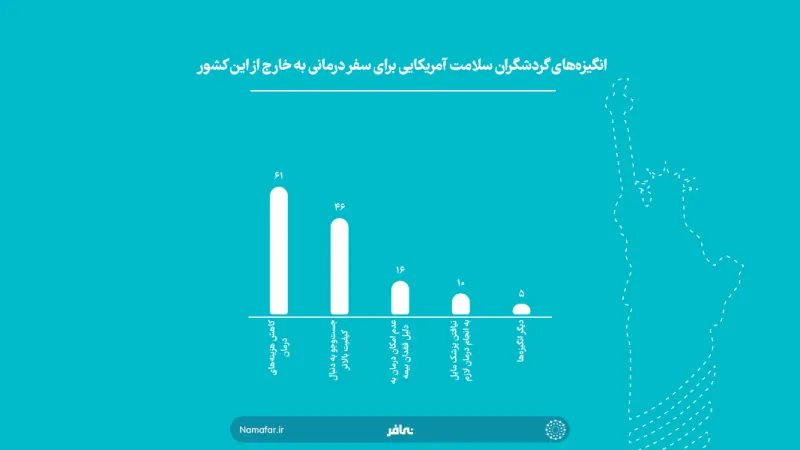 دوافع السياح الصحيين الأمريكيين للسفر العلاجي خارج هذا البلد