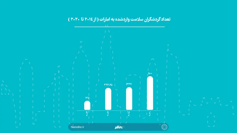 عدد السياح الصحيين الوافدين إلى الإمارات