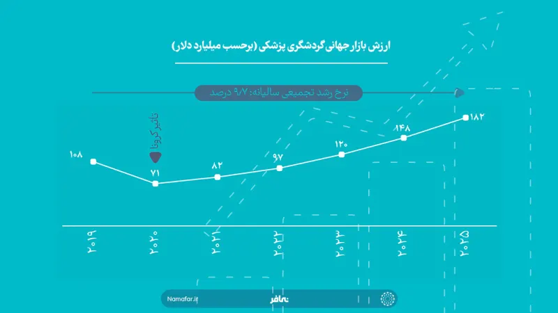 قيمة السوق العالمية للسياحة الطبية