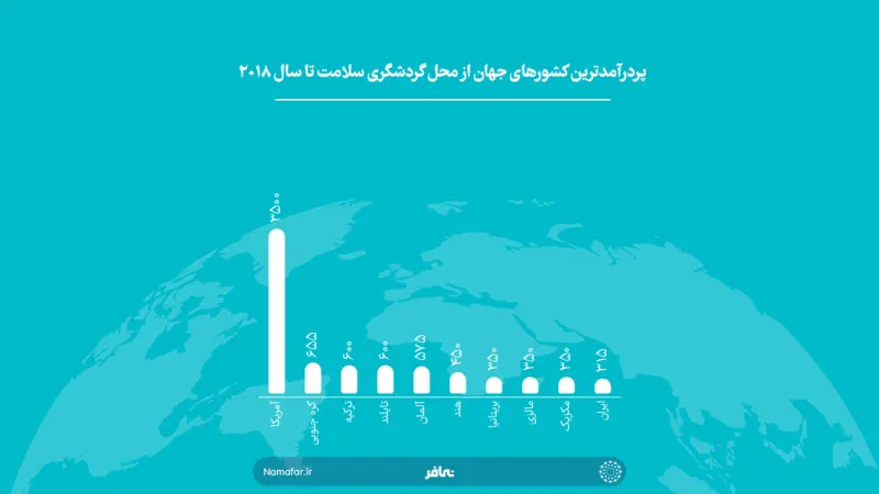 أعلى بلدان العالم دخلا من السياحة الصحية حتى عام 2018