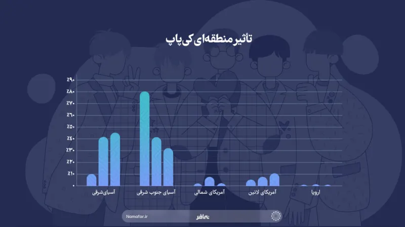 مقدار شعبية موسيقى البوب الكورية في القارات المختلفة