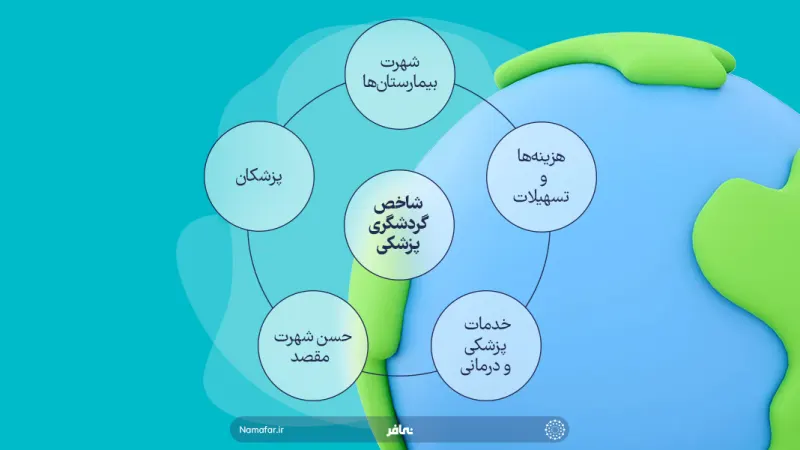 مؤشر السياحة الطبية