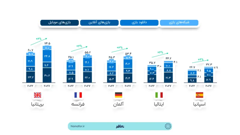 Downloading and using video games in countries around the world