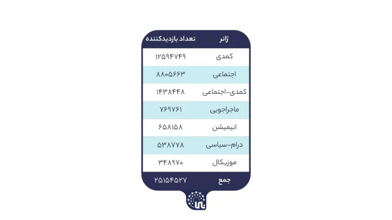 عدد جمهور سينما تركيا في عام 1398 هـ.ش (2019/20) حسب النوع الموضوعي