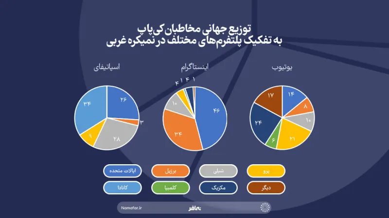 التوزيع العالمي لجمهور كي بوب حسب المنصات المختلفة في نصف الكرة الغربي