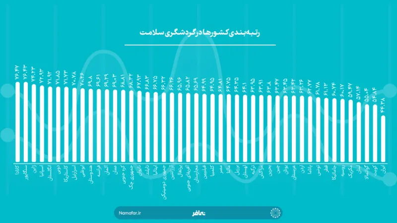 ترتيب البلدان في السياحة الصحية