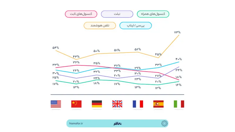 Mobile: the best platform for gaming in the view of gamers