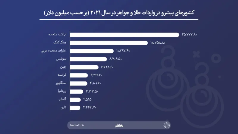 Leading countries in gold and jewelry imports in 2021