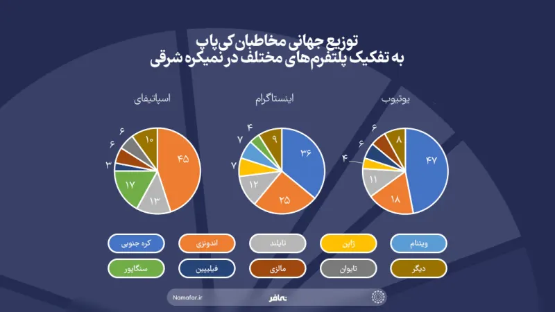 التوزيع العالمي لجمهور كي بوب حسب المنصات المختلفة في نصف الكرة الشرقي