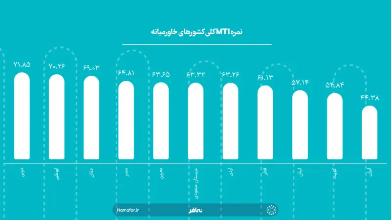 مؤشر MTI في بلدان الشرق الأوسط