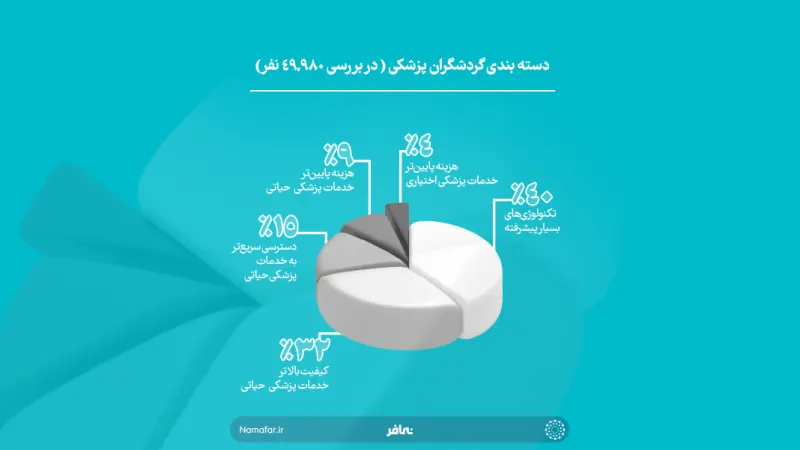 تصنيف السياح الطبيين