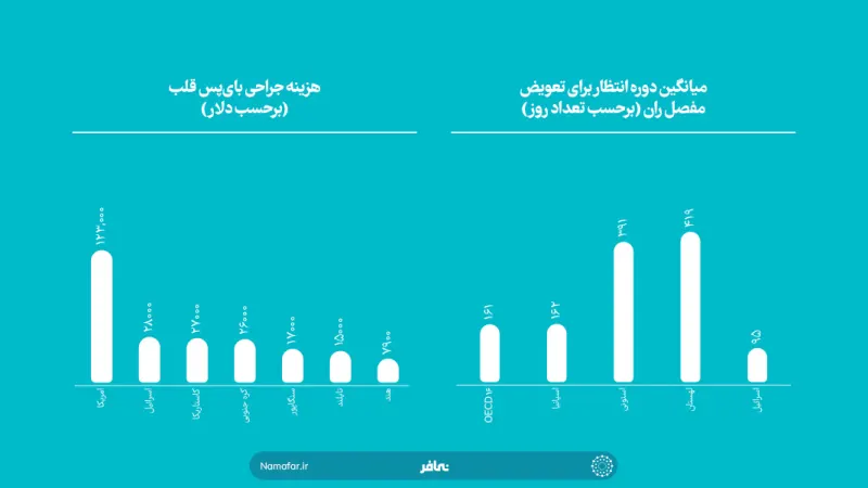 مقارنة أسعار الجراحة في كبرى بلدان العالم من حيث السياحة الصحية