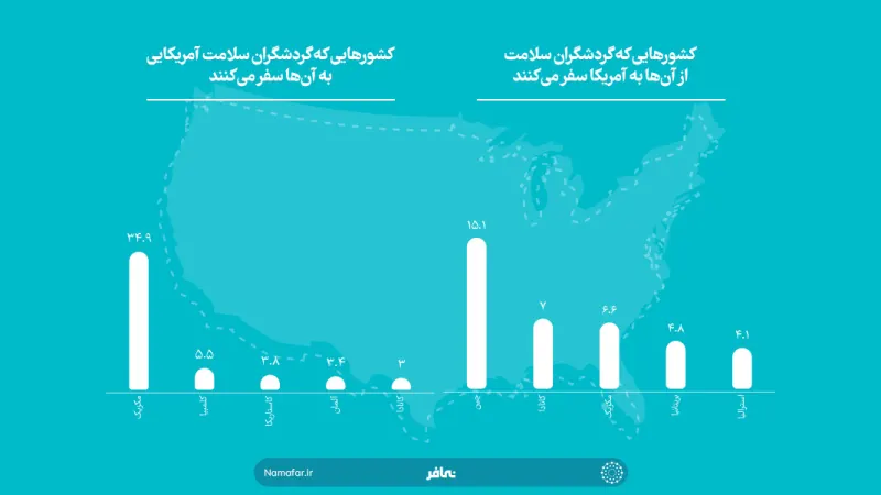 السياحة الطبية في أمريكا