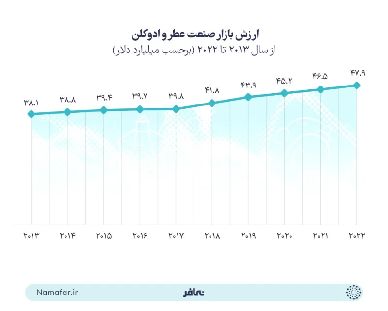 قيمة سوق صناعة العطر والادكولن في العالم