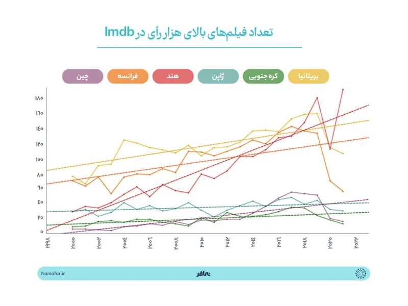 Upward trend of Indian films on the reputable imdb website